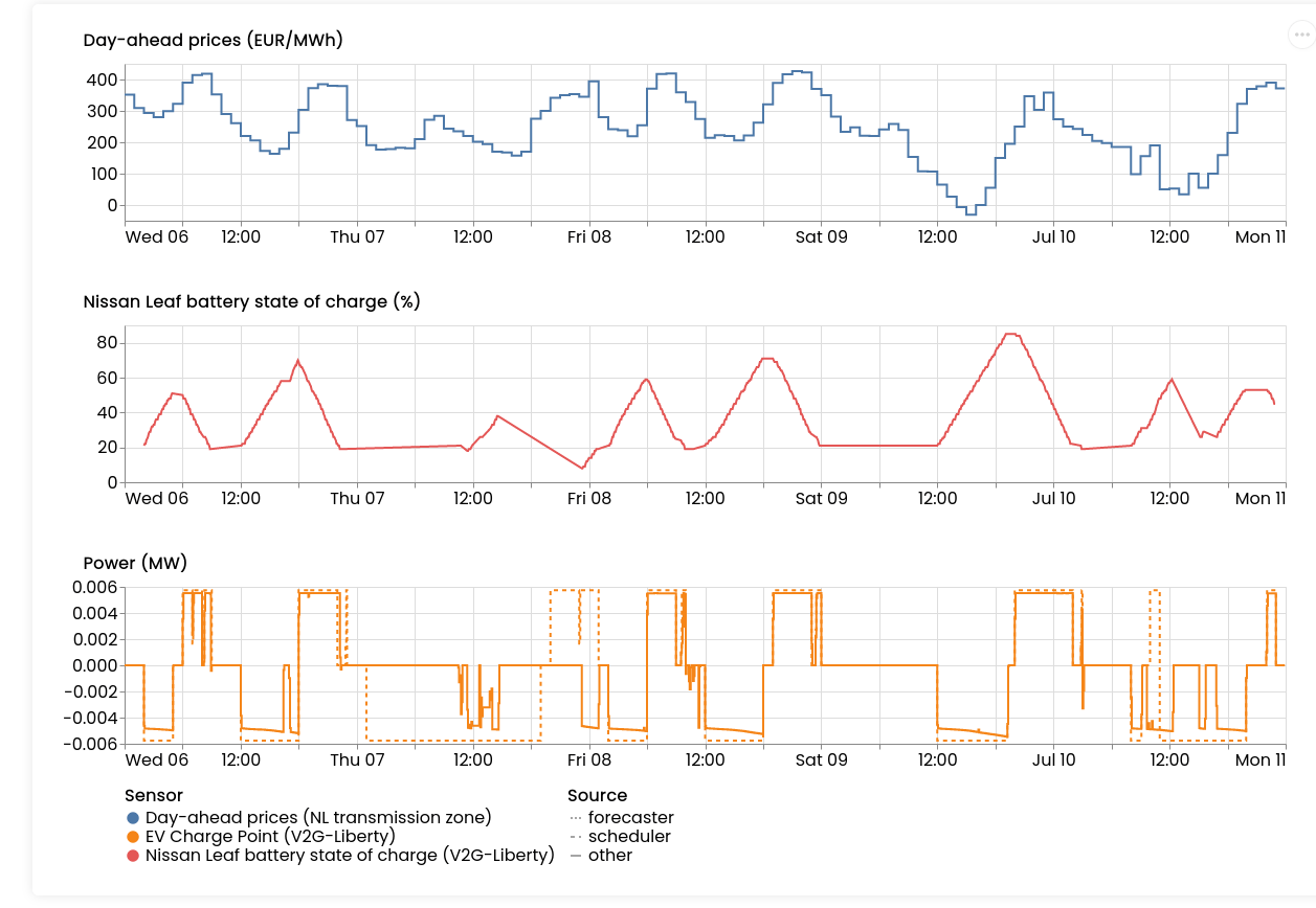 Visualization of FlexMeasures data