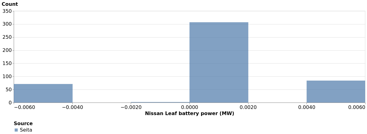 Distribution of power values in EV charging over time