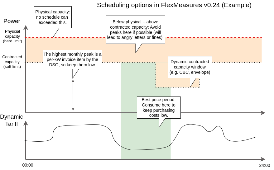 Illustration of possible options for the FlexMeasures scheduler after v0.24 (not exhaustive, e.g. set points are not shown)