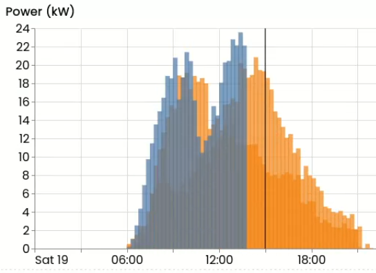 Forecasting in the FlexMeasures UI