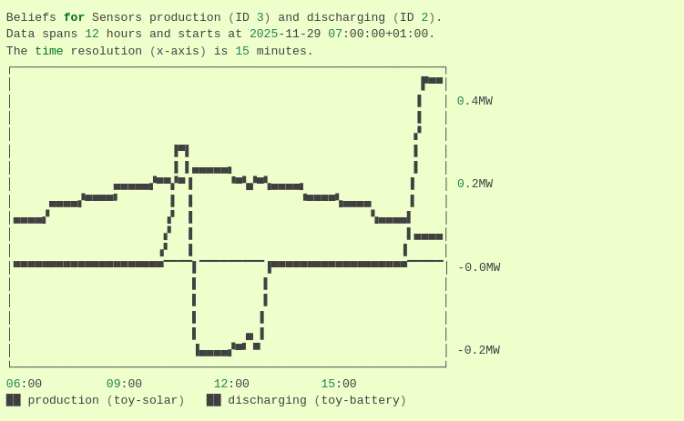 A plot of PV power (uncurtailed) and battery power