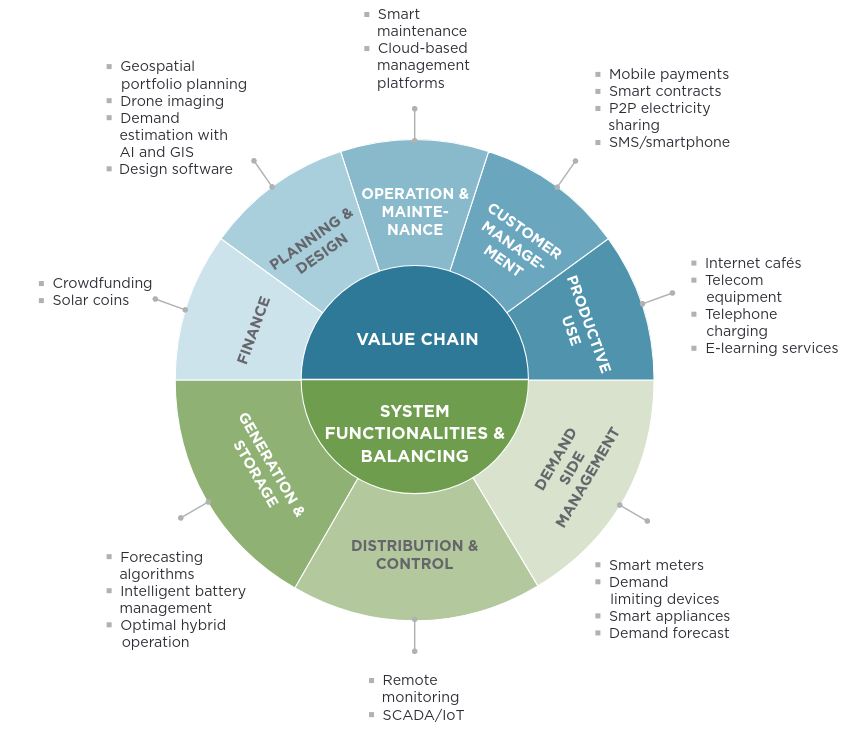 Application of digital technologies in minigrids