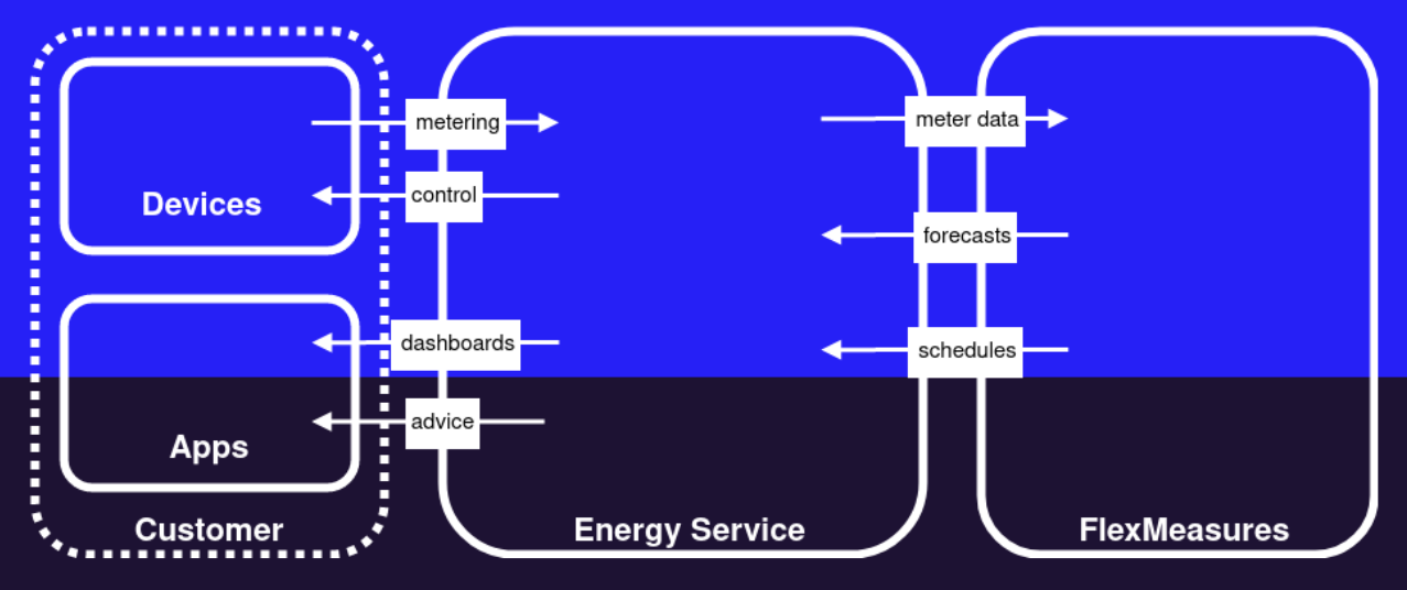 Energy flexibility management and role of the energy service company