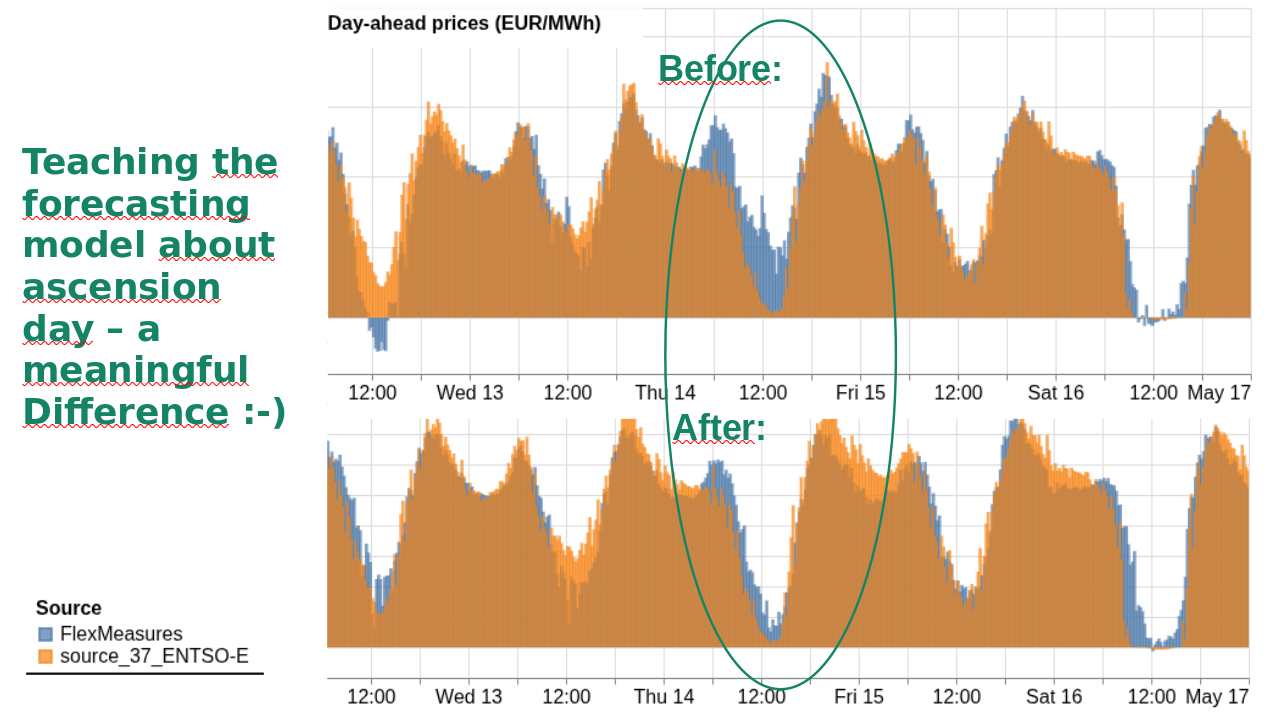 The difference made in forecasts with holiday annotations